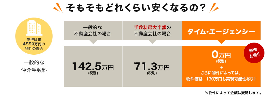 そもそもどれくらい安くなるの？